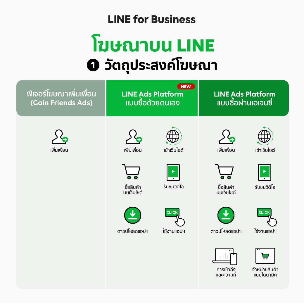 วัตถุประสง์โฆษณาที่เลือกได้หลากหลาย